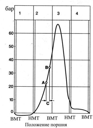Диаграмма изменения давления в дизельном двигателе в зависимости от угла поворота коленчатого вала